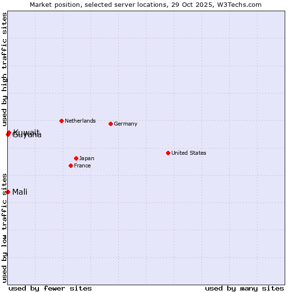 Market position of Kuwait vs. Mali vs. Guyana