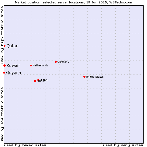 Market position of Qatar vs. Kuwait vs. Guyana