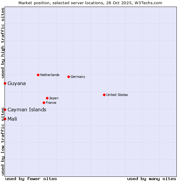 Market position of Mali vs. Cayman Islands vs. Guyana