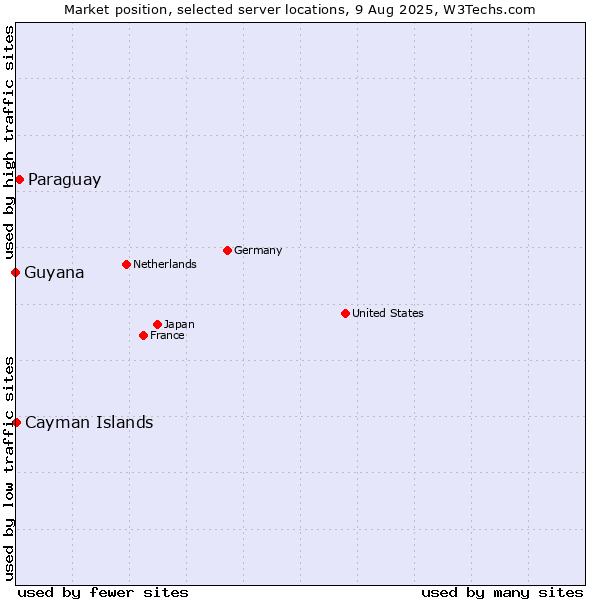Market position of Paraguay vs. Cayman Islands vs. Guyana