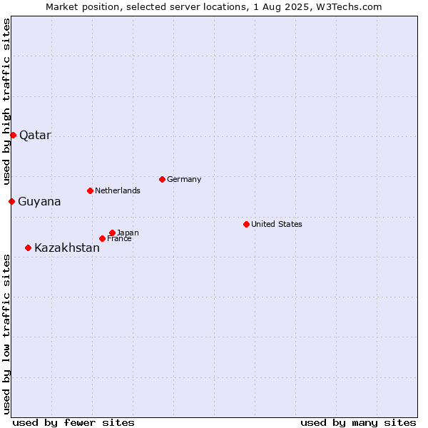 Market position of Kazakhstan vs. Qatar vs. Guyana