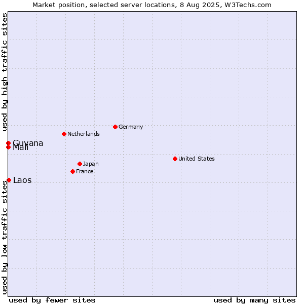 Market position of Laos vs. Mali vs. Guyana