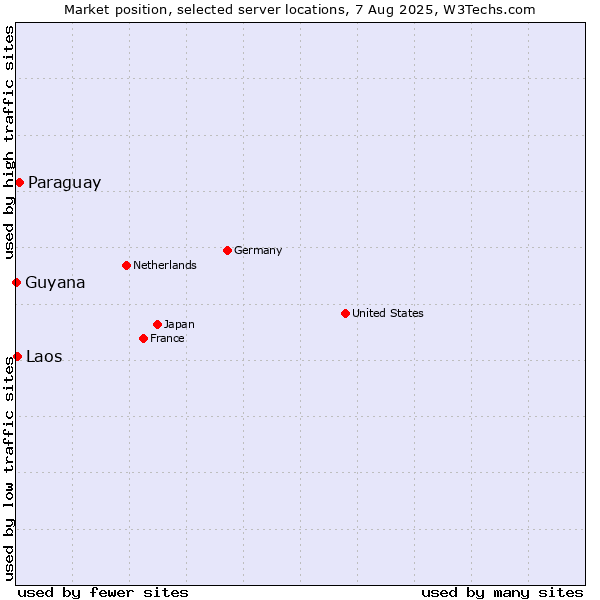 Market position of Paraguay vs. Laos vs. Guyana