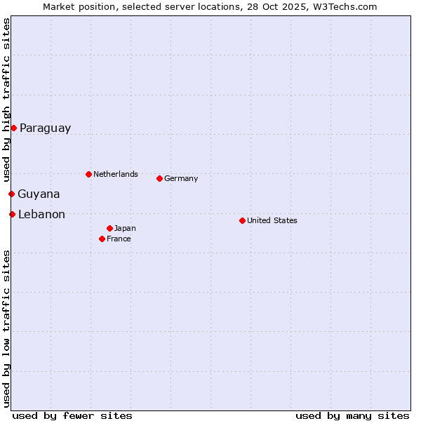 Market position of Paraguay vs. Lebanon vs. Guyana