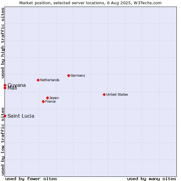 Market position of Mali vs. Guyana vs. Saint Lucia