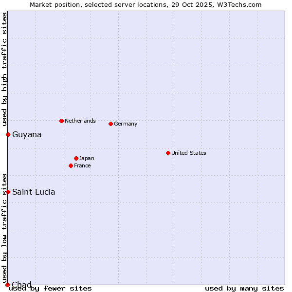 Market position of Saint Lucia vs. Guyana vs. Chad