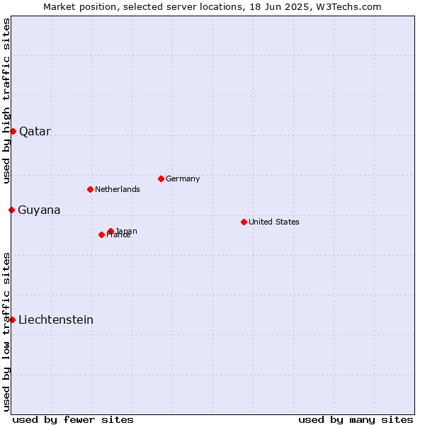 Market position of Qatar vs. Liechtenstein vs. Guyana
