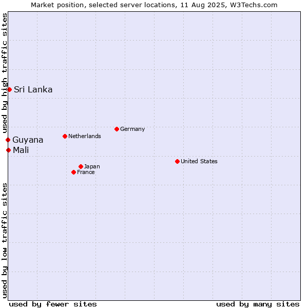 Market position of Sri Lanka vs. Mali vs. Guyana