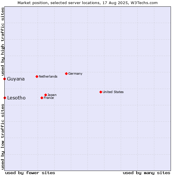 Market position of Lesotho vs. Guyana