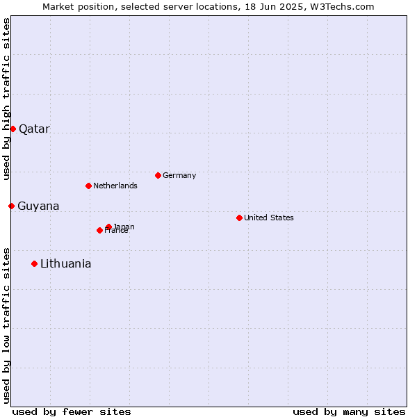 Market position of Lithuania vs. Qatar vs. Guyana