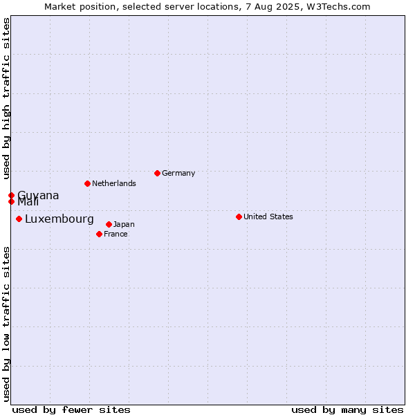 Market position of Luxembourg vs. Mali vs. Guyana