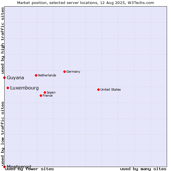 Market position of Luxembourg vs. Guyana vs. Montserrat