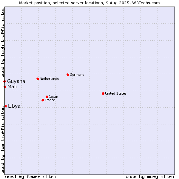 Market position of Libya vs. Mali vs. Guyana
