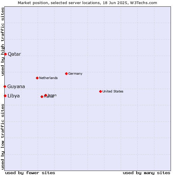 Market position of Qatar vs. Libya vs. Guyana
