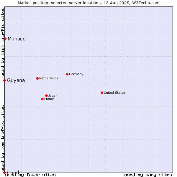 Market position of Monaco vs. Guyana vs. Chad