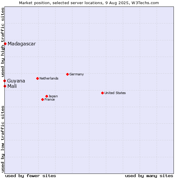 Market position of Madagascar vs. Mali vs. Guyana