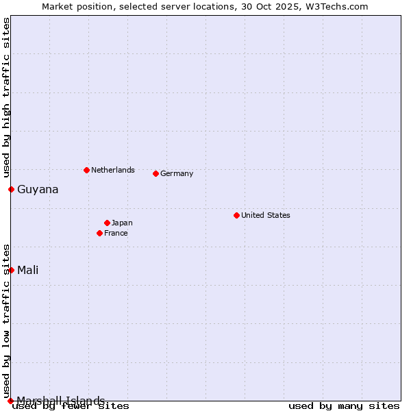 Market position of Mali vs. Guyana vs. Marshall Islands