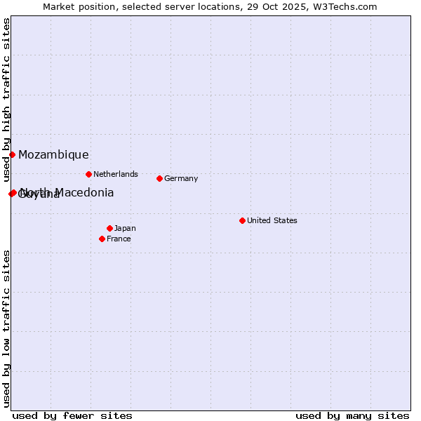 Market position of North Macedonia vs. Mozambique vs. Guyana