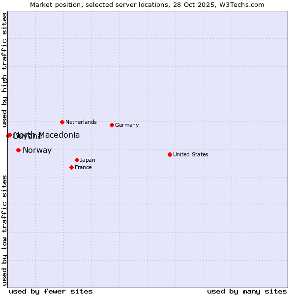 Market position of Norway vs. North Macedonia vs. Guyana