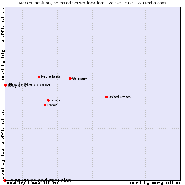 Market position of North Macedonia vs. Guyana vs. Saint Pierre and Miquelon