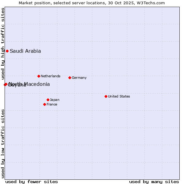 Market position of Saudi Arabia vs. North Macedonia vs. Guyana