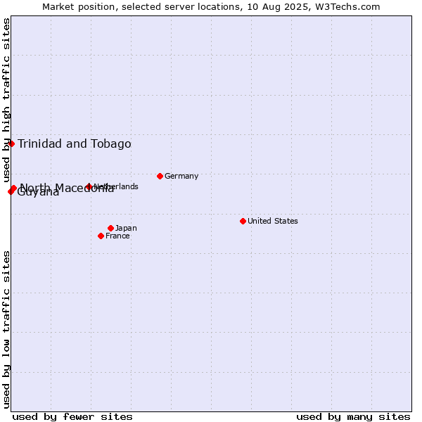 Market position of North Macedonia vs. Trinidad and Tobago vs. Guyana