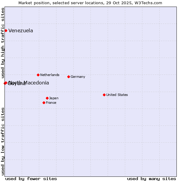 Market position of North Macedonia vs. Venezuela vs. Guyana