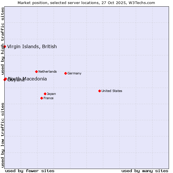 Market position of North Macedonia vs. Virgin Islands, British vs. Guyana