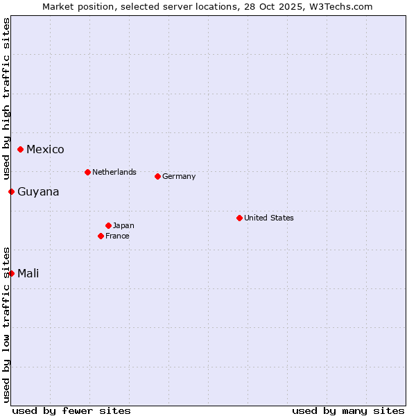 Market position of Mexico vs. Mali vs. Guyana