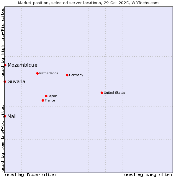 Market position of Mozambique vs. Mali vs. Guyana