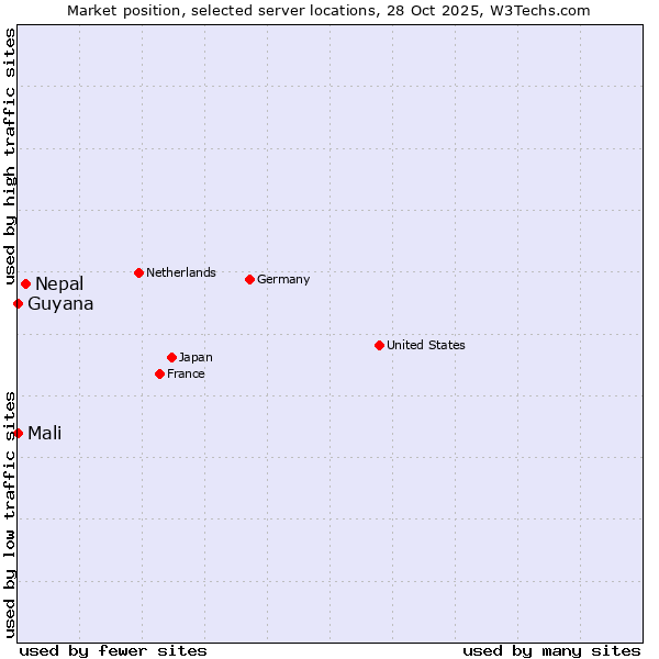 Market position of Nepal vs. Mali vs. Guyana
