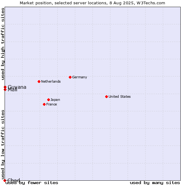 Market position of Mali vs. Guyana vs. Chad