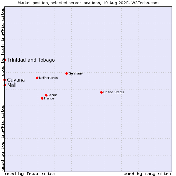 Market position of Mali vs. Trinidad and Tobago vs. Guyana