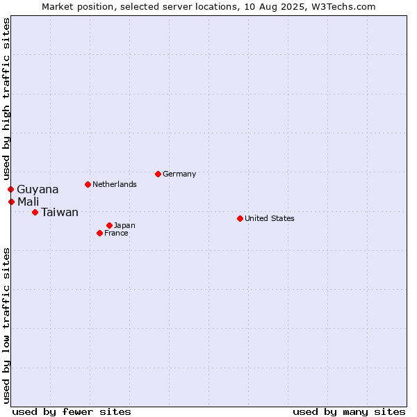 Market position of Taiwan vs. Mali vs. Guyana