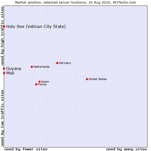 Market position of Holy See (Vatican City State) vs. Mali vs. Guyana