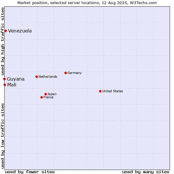 Market position of Venezuela vs. Mali vs. Guyana