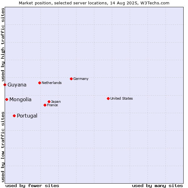 Market position of Portugal vs. Mongolia vs. Guyana