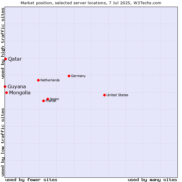 Market position of Mongolia vs. Qatar vs. Guyana