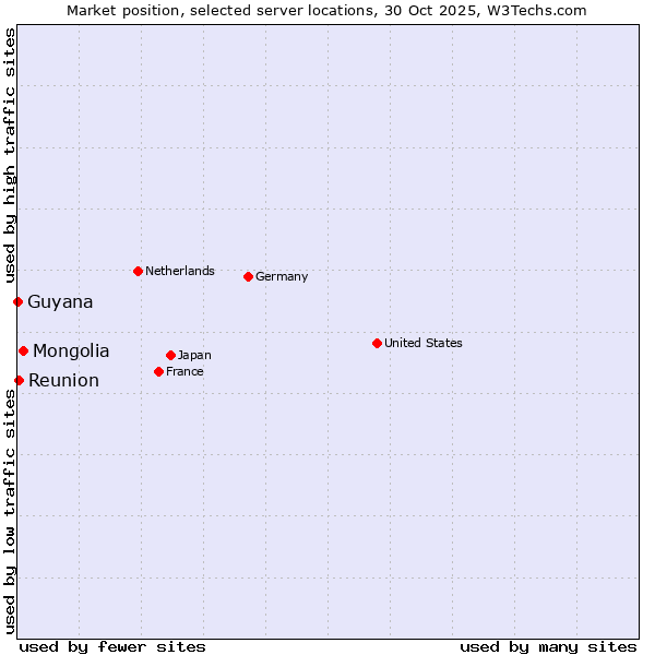Market position of Mongolia vs. Reunion vs. Guyana