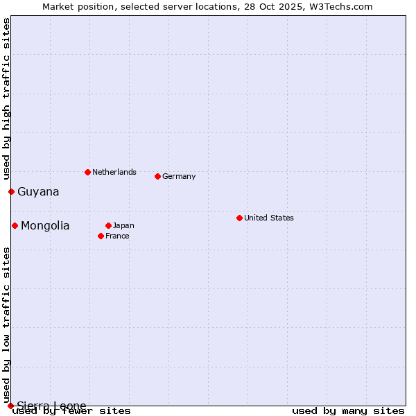 Market position of Mongolia vs. Guyana vs. Sierra Leone