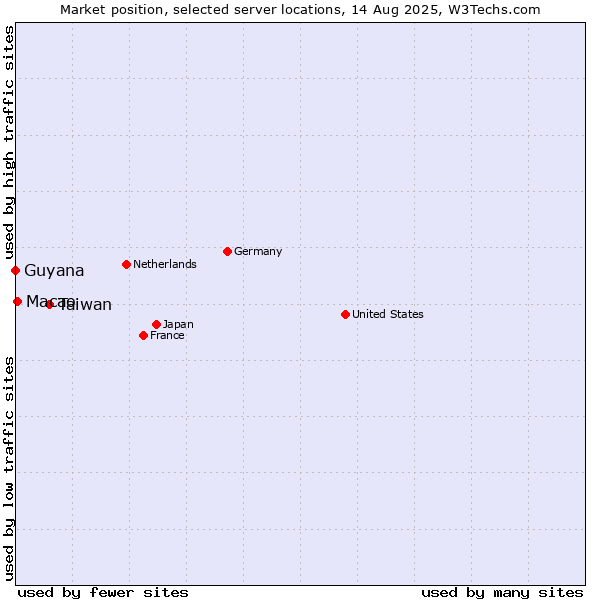 Market position of Taiwan vs. Macao vs. Guyana