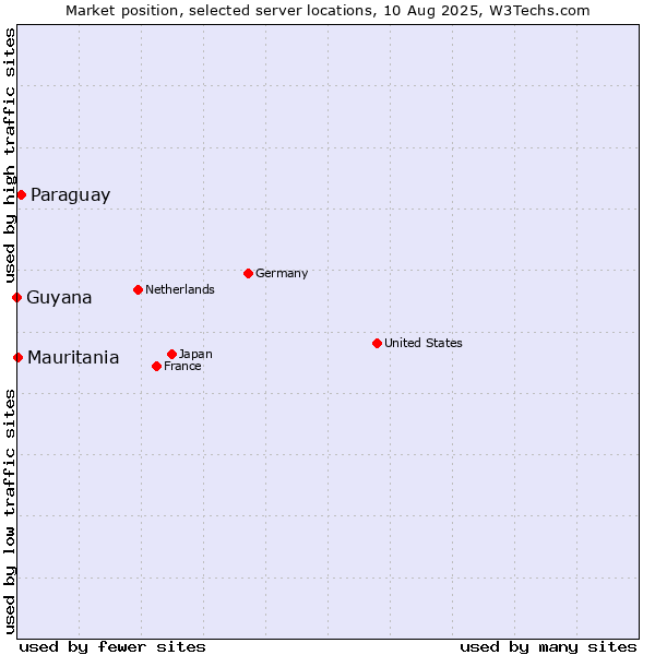 Market position of Paraguay vs. Mauritania vs. Guyana