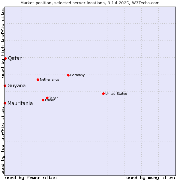 Market position of Qatar vs. Mauritania vs. Guyana