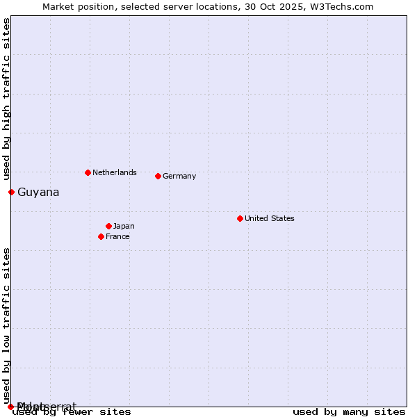 Market position of Guyana vs. Palau vs. Montserrat