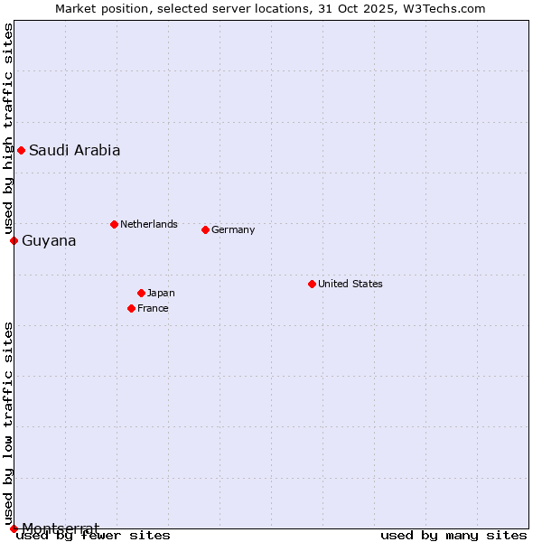 Market position of Saudi Arabia vs. Guyana vs. Montserrat
