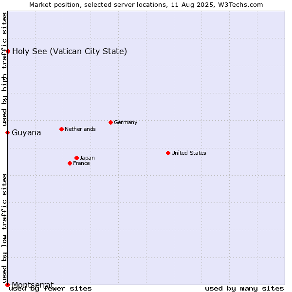 Market position of Holy See (Vatican City State) vs. Guyana vs. Montserrat
