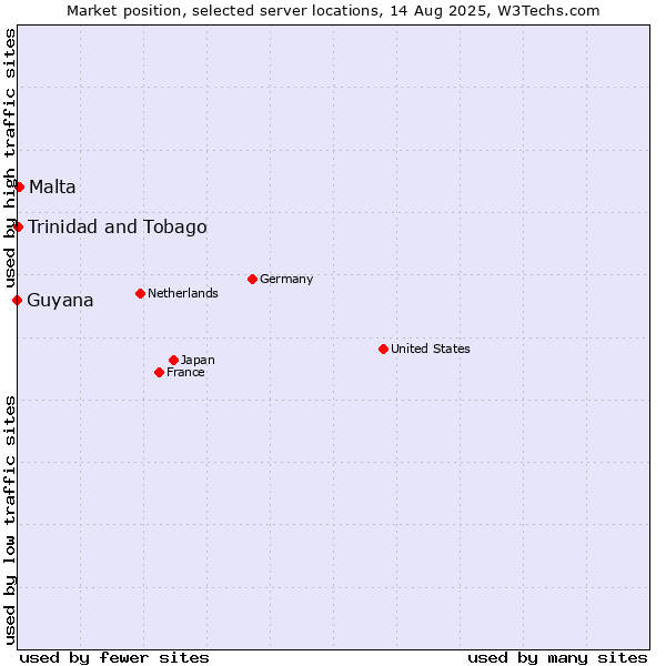 Market position of Malta vs. Trinidad and Tobago vs. Guyana