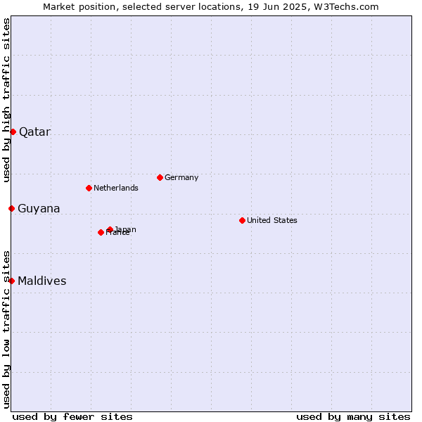 Market position of Qatar vs. Maldives vs. Guyana