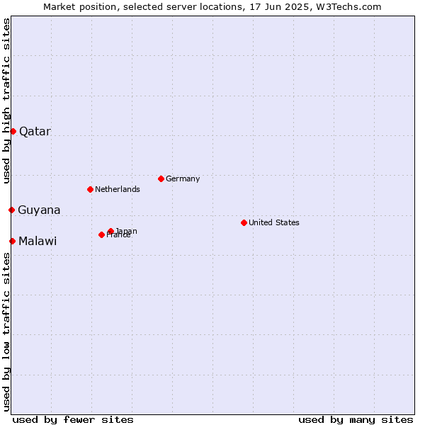 Market position of Qatar vs. Malawi vs. Guyana