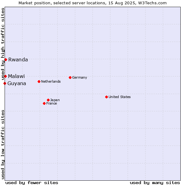 Market position of Rwanda vs. Malawi vs. Guyana